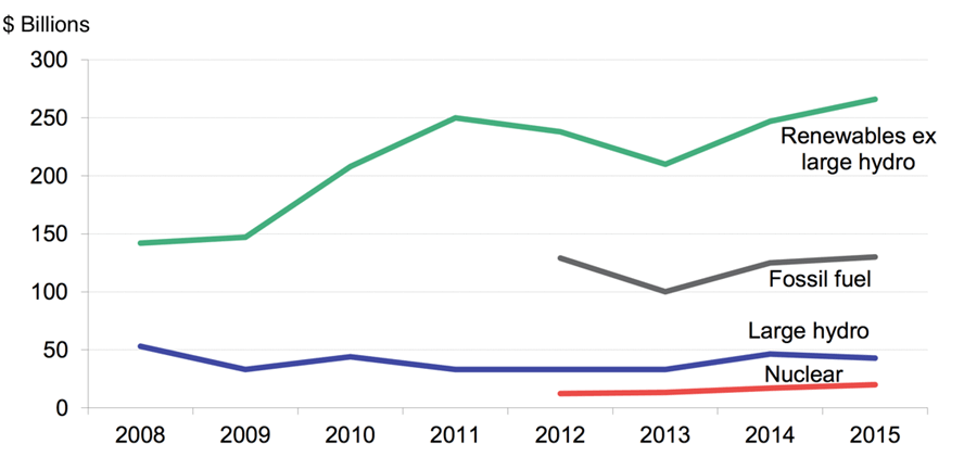 Investment in Power Capacity