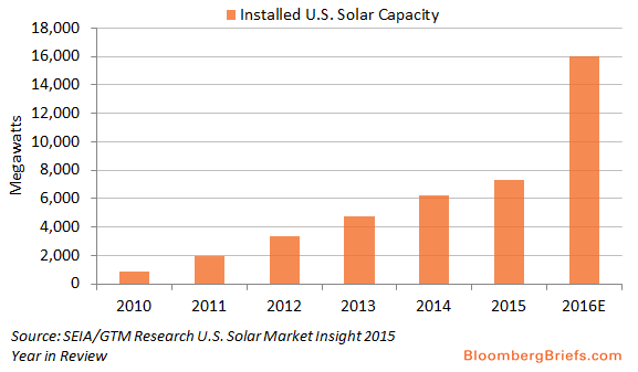 Installed U.S. Solar Capacity