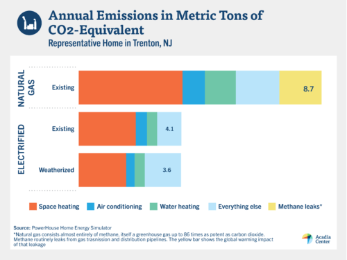 building electrification: acadia report chart annual emissions