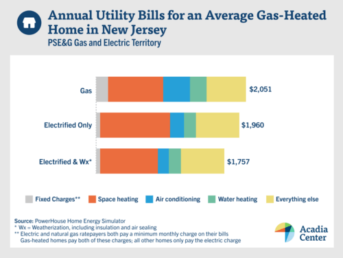 Chart showing savings PSEG customers could make by upgrading to electric appliances like heat pumps when paired with weatherization, according to a new Acadia Center report.