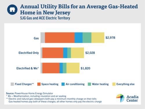 Chart showing savings SJG customers could make by upgrading to electric appliances like heat pumps when paired with weatherization, according to a new Acadia Center report.